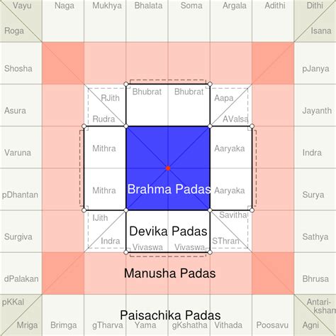 vastu purusha|Vastu Purusha Mandala